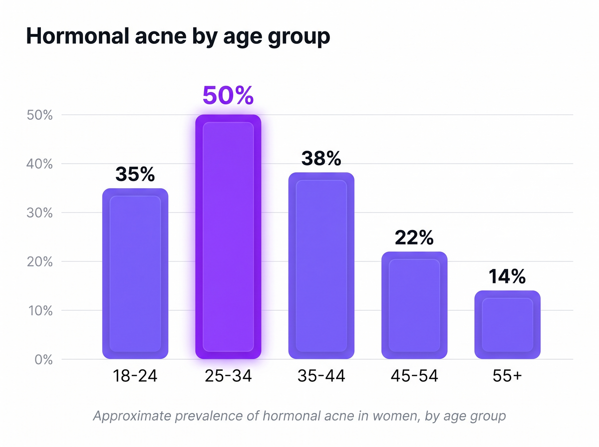 Hormonal acne prevalence by age group in women