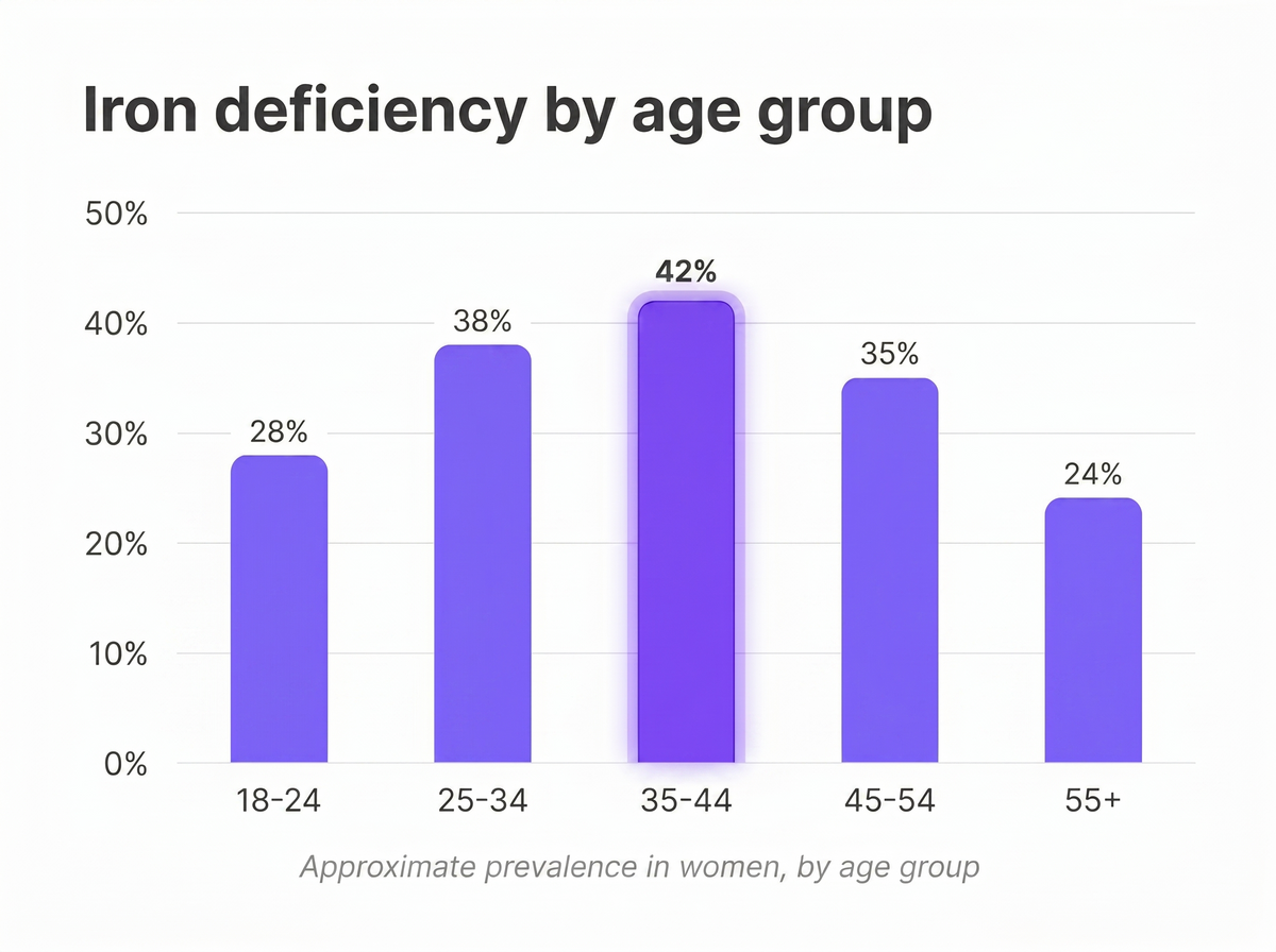 Iron deficiency prevalence in women aged 25-45