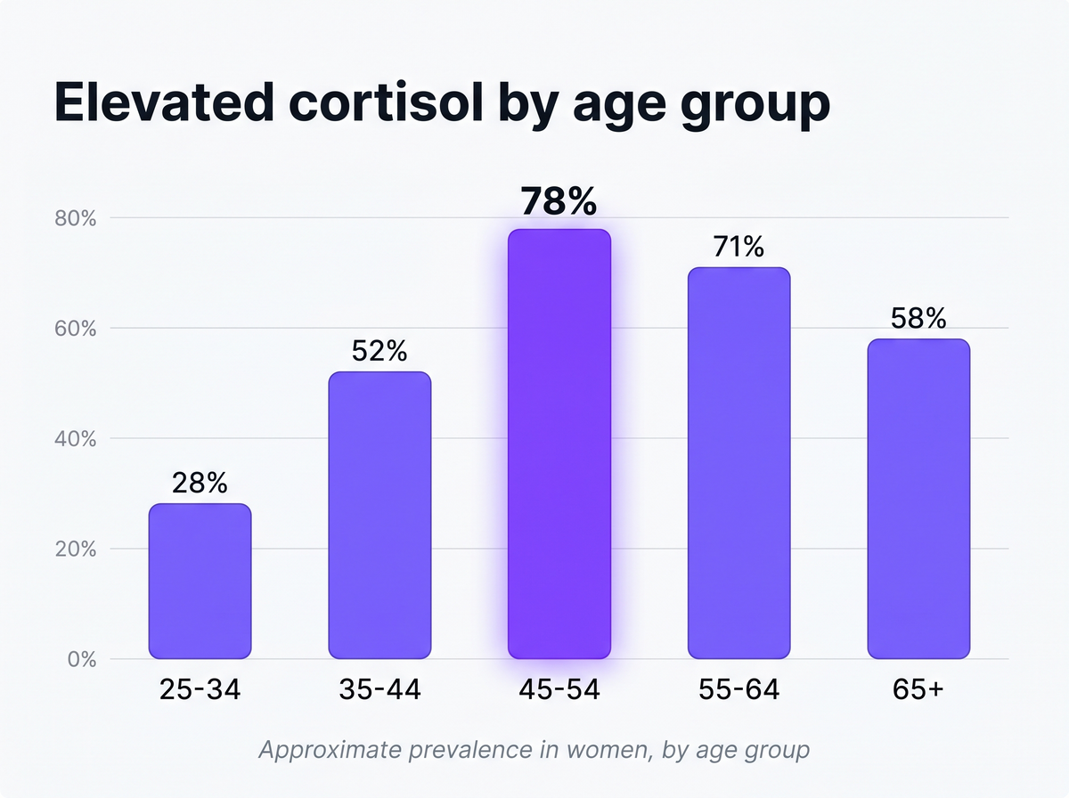 Cortisol prevalence in women aged 40-55